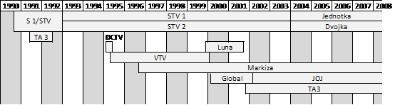Chronol&oacute;gia slovensk&yacute;ch TV (okrem feder&aacute;lnych okruhov ČST/F 1)